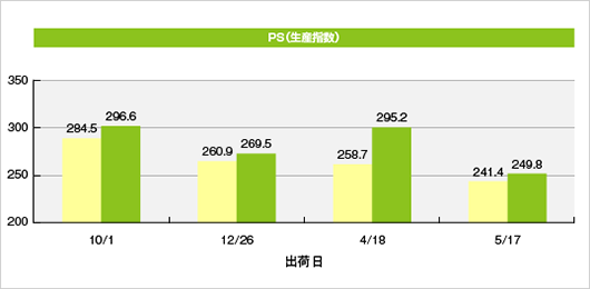 PS（生産指数）