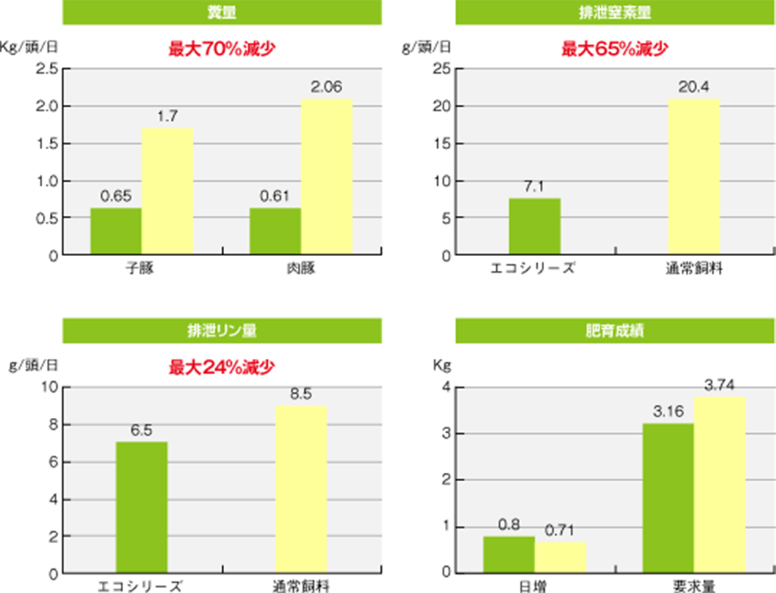 エコリードシリーズ試験結果